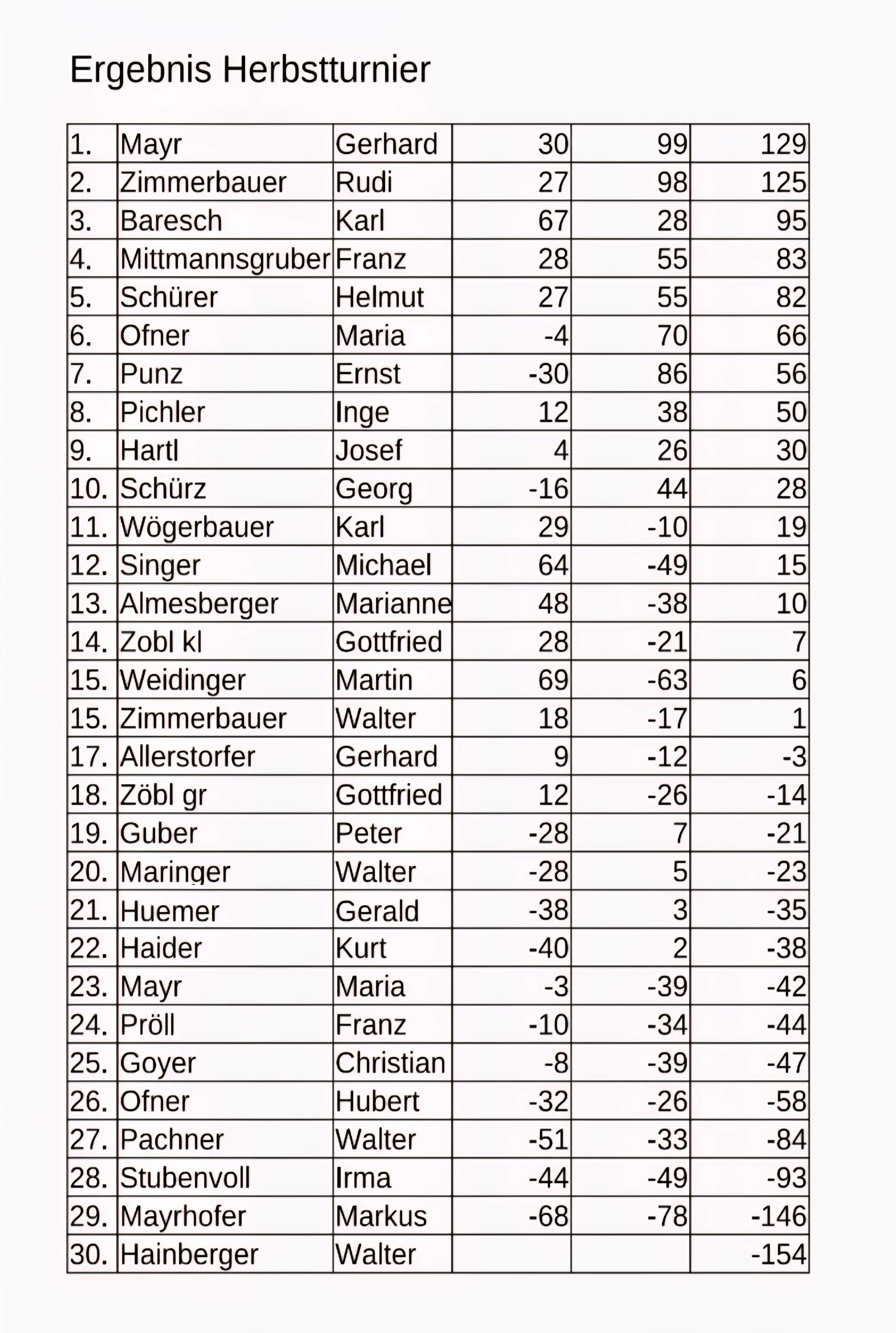 25 Herbst Ergebnisse